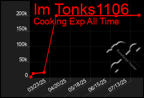Total Graph of Im Tonks1106