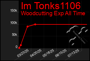 Total Graph of Im Tonks1106