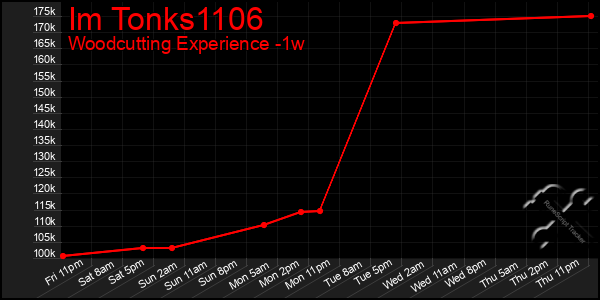 Last 7 Days Graph of Im Tonks1106