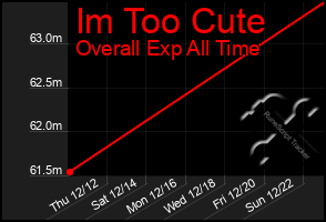 Total Graph of Im Too Cute