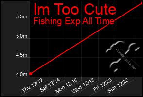 Total Graph of Im Too Cute