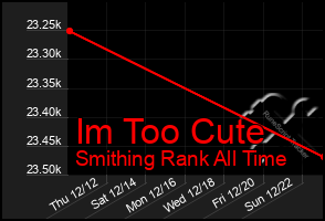 Total Graph of Im Too Cute