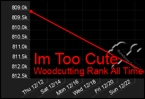 Total Graph of Im Too Cute