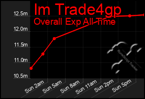 Total Graph of Im Trade4gp