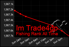 Total Graph of Im Trade4gp