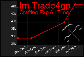 Total Graph of Im Trade4gp