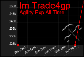 Total Graph of Im Trade4gp