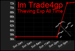 Total Graph of Im Trade4gp