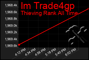Total Graph of Im Trade4gp