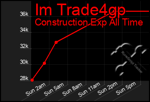 Total Graph of Im Trade4gp