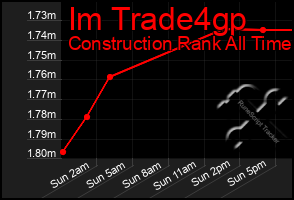 Total Graph of Im Trade4gp