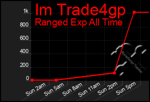Total Graph of Im Trade4gp