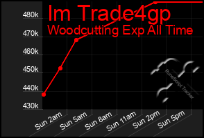 Total Graph of Im Trade4gp