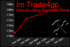 Total Graph of Im Trade4gp