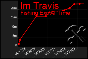 Total Graph of Im Travis