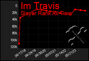 Total Graph of Im Travis