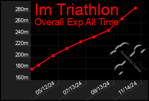 Total Graph of Im Triathlon