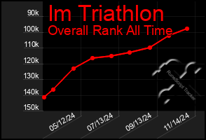 Total Graph of Im Triathlon