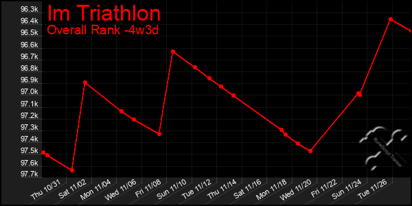 Last 31 Days Graph of Im Triathlon