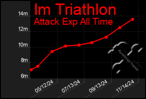 Total Graph of Im Triathlon