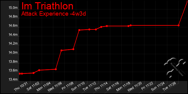 Last 31 Days Graph of Im Triathlon