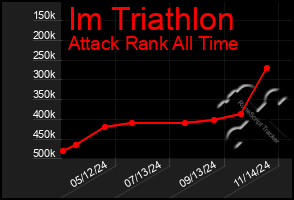 Total Graph of Im Triathlon