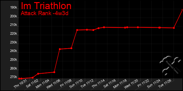 Last 31 Days Graph of Im Triathlon