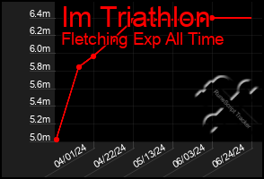 Total Graph of Im Triathlon