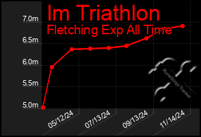 Total Graph of Im Triathlon