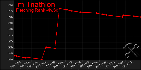 Last 31 Days Graph of Im Triathlon