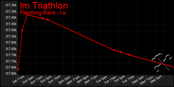 Last 7 Days Graph of Im Triathlon