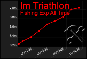 Total Graph of Im Triathlon