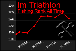 Total Graph of Im Triathlon