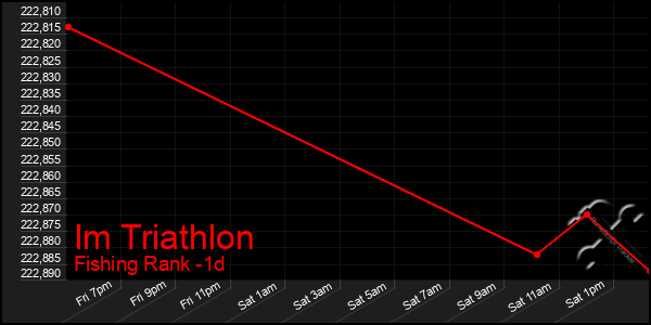 Last 24 Hours Graph of Im Triathlon