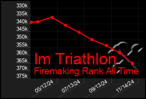 Total Graph of Im Triathlon