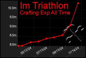 Total Graph of Im Triathlon