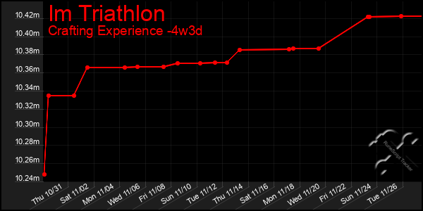 Last 31 Days Graph of Im Triathlon