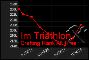 Total Graph of Im Triathlon