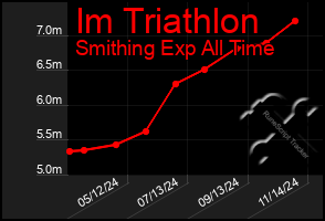 Total Graph of Im Triathlon