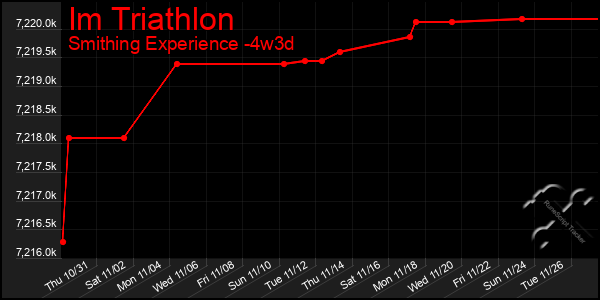 Last 31 Days Graph of Im Triathlon