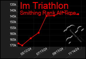 Total Graph of Im Triathlon