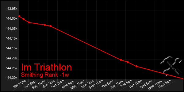 Last 7 Days Graph of Im Triathlon