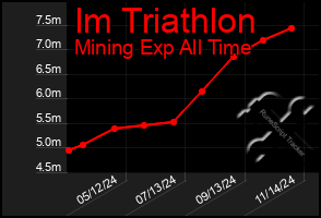 Total Graph of Im Triathlon