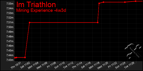 Last 31 Days Graph of Im Triathlon