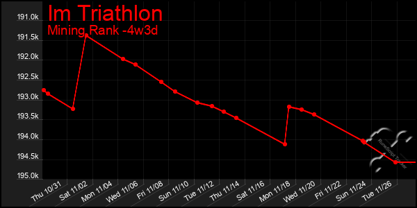 Last 31 Days Graph of Im Triathlon