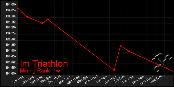 Last 7 Days Graph of Im Triathlon