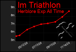 Total Graph of Im Triathlon