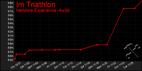 Last 31 Days Graph of Im Triathlon