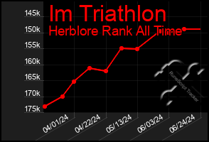 Total Graph of Im Triathlon