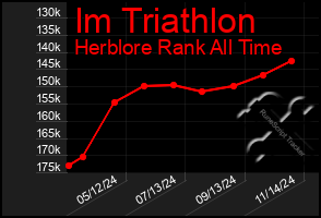 Total Graph of Im Triathlon